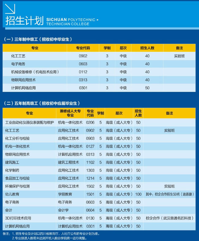 四川理工技师学院（温江技师学院）招生计划