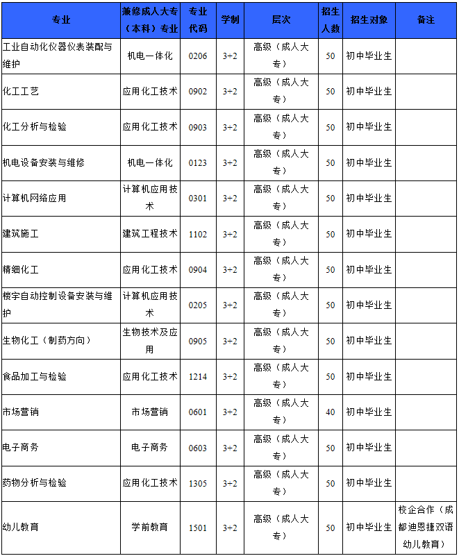 2019年四川化工高级技工学校简章