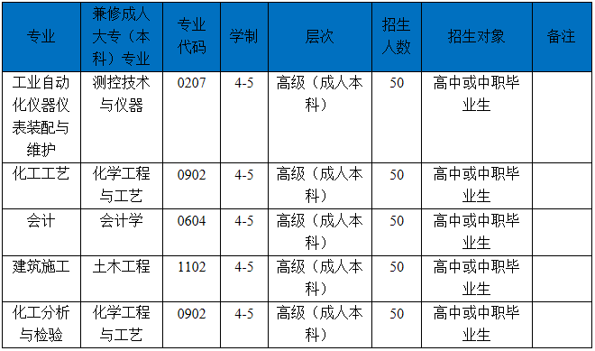 2019年四川化工高级技工学校简章