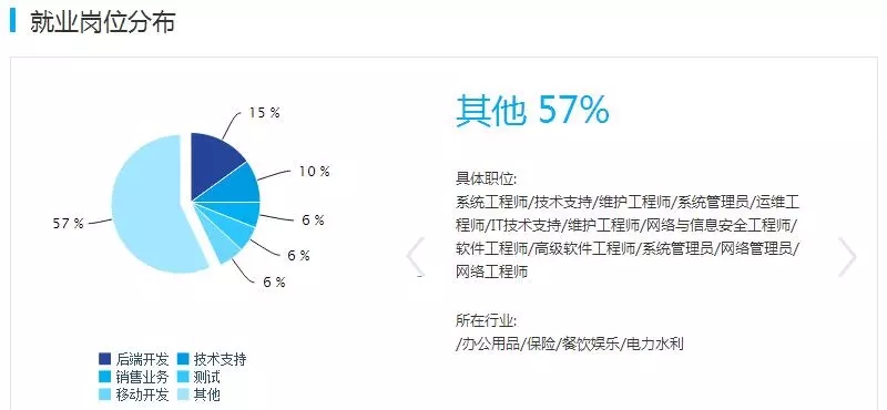 计算机科学与技术专业就业数据