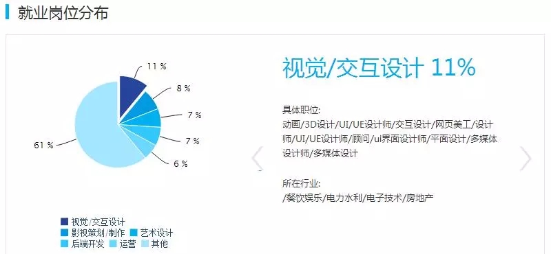 数字媒体专业就业数据