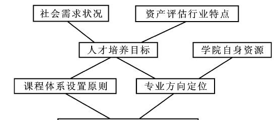 四川航天职业技术学院资产评估与管理专业