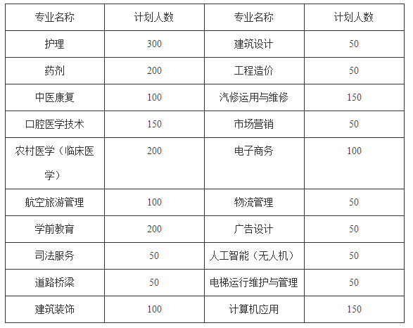 2019年贵阳新城职业学校招生计划