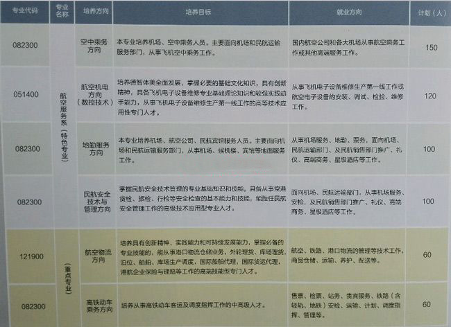 成都翔飞航空职业学校2019年招生简章