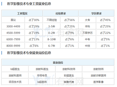 医学影像专业是文科还是理科呢？【全】