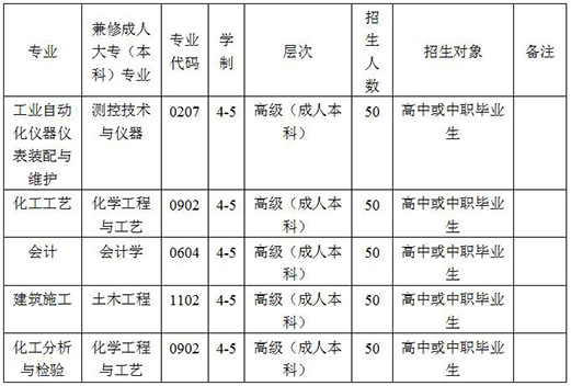 2019年四川化工高级技工学校招生专业计划招生信息