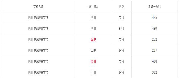 2019年四川护理职业学院招生简介_专业介绍_录取分数线招生信息