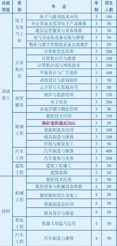 贵州省电子信息高级技工学校专业